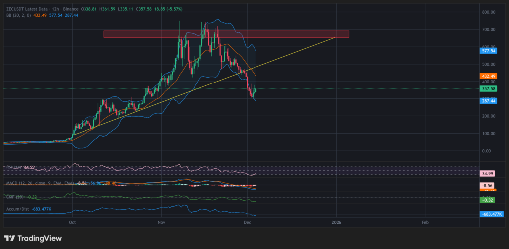 phan-tich-gia-zec-coinphoton Giá Zcash (ZEC) phải vượt qua mức này để kiểm tra mức 500 đô la