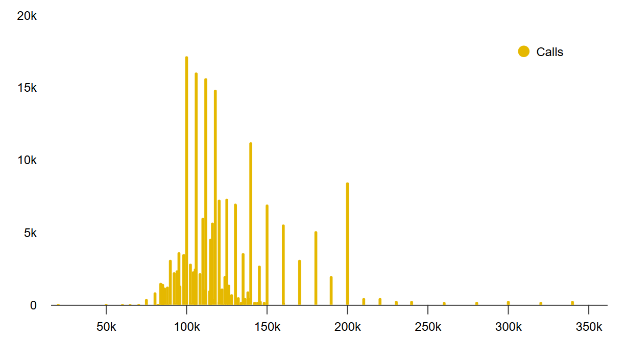 Phe gấu Bitcoin đang chiếm ưu thế trong kỳ đáo hạn quyền chọn cuối năm trị giá 30,3 tỷ USD