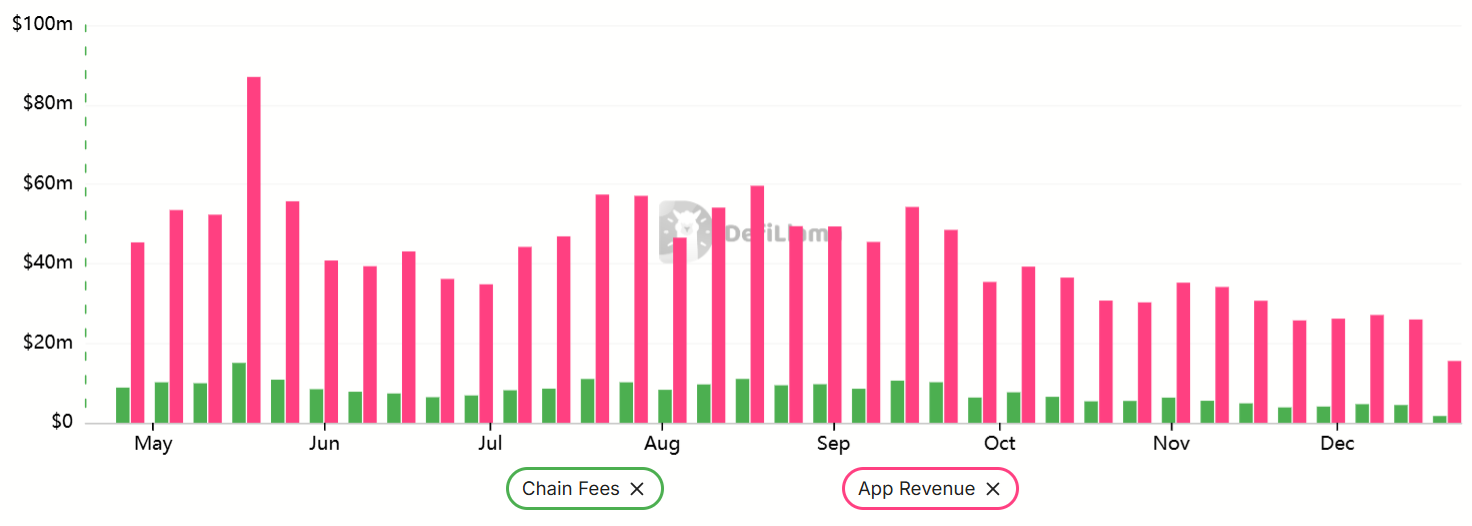 Thời hoàng kim của Solana đã qua chưa?