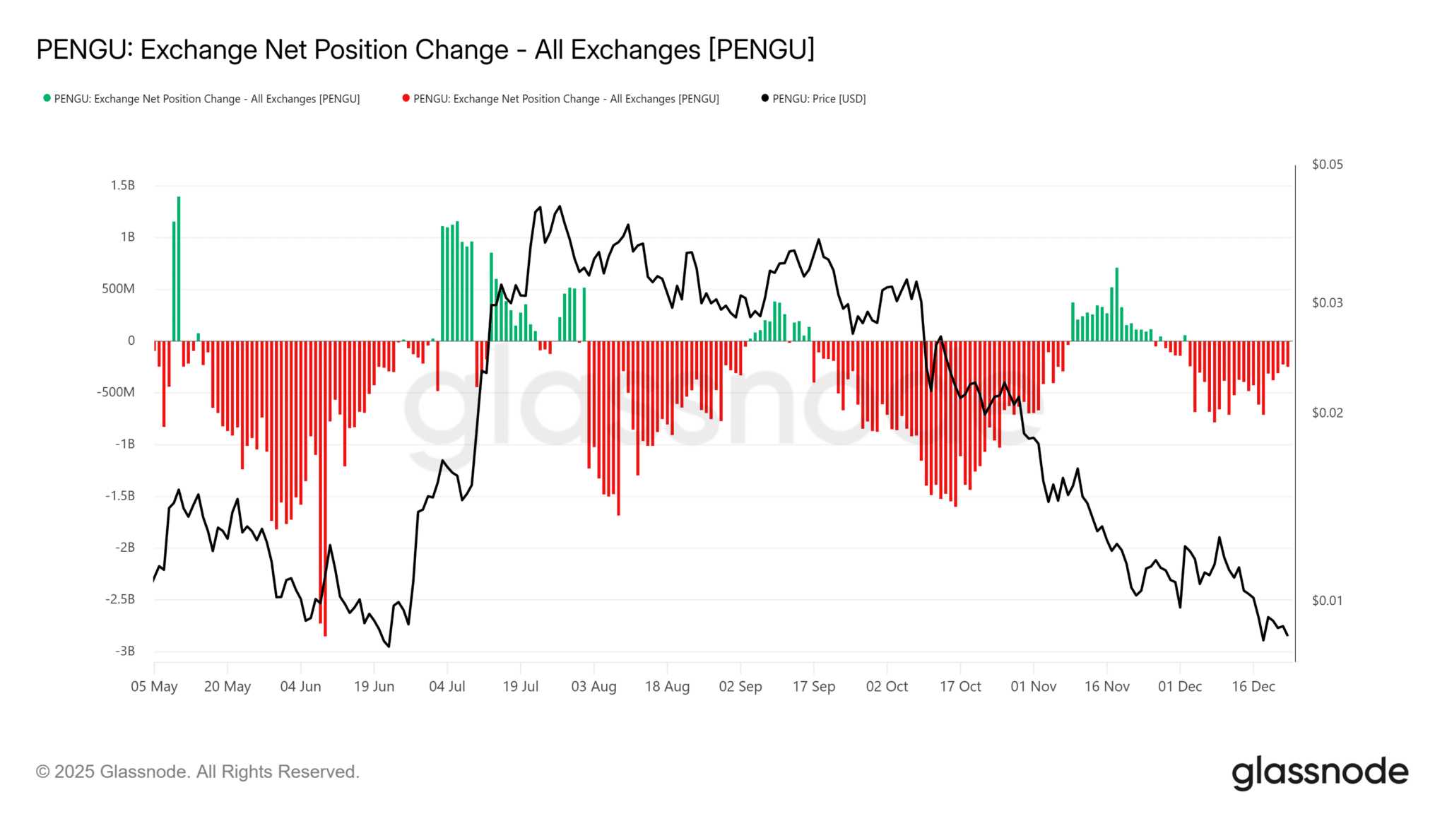 Giá PENGU giảm 73% trong 5 tháng