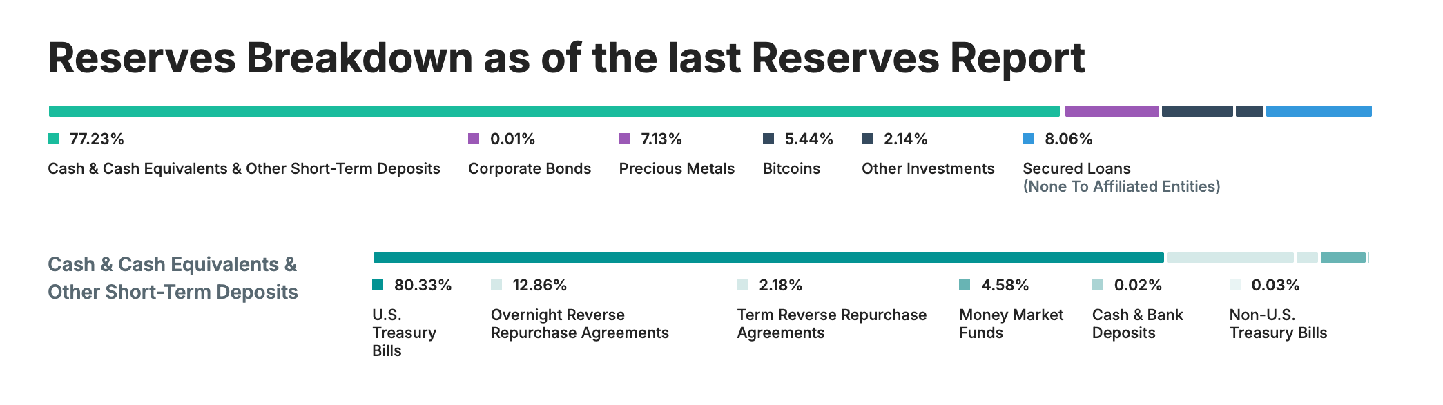 thanh-phan-du-tru-usdt-coinphoton-1 Điều gì sẽ xảy ra với Tether nếu Nhật Bản bán tháo trái phiếu kho bạc Mỹ?