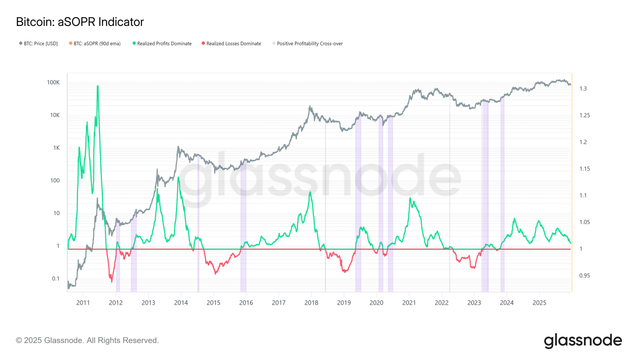 Liệu việc Bitcoin giảm xuống 70.000 đô la có xác nhận điều kiện thị trường gấu?