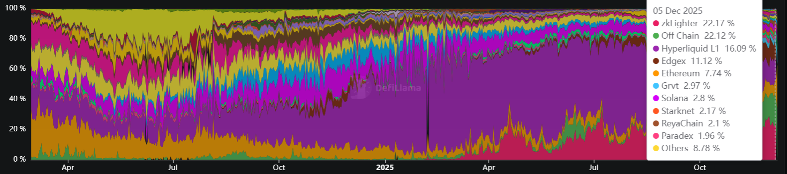 Giá HYPE chạm mức thấp nhất trong 7 tháng khi thị phần sụt giảm