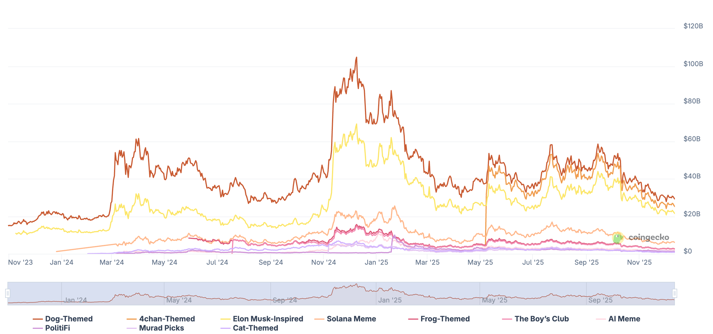 thi-truong-memecoin-dang-chet-dan-coinphoton-1 CEO của CryptoQuant tuyên bố memecoin "đang chết", nhưng nhiều người vẫn nhìn thấy tiềm năng phục hồi.