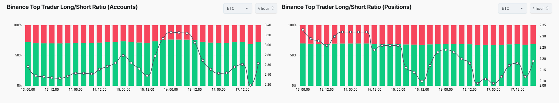 Bitcoin tăng rồi giảm khiến cả bên long và short bị thanh lý, chuyện gì vừa xảy ra vậy?