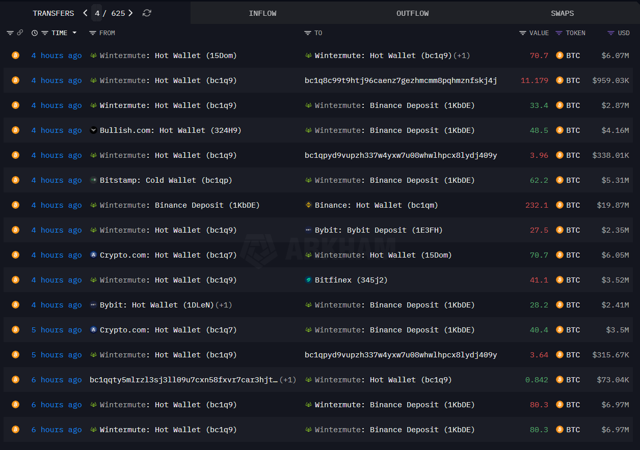 Bitcoin tăng rồi giảm khiến cả bên long và short bị thanh lý, chuyện gì vừa xảy ra vậy?