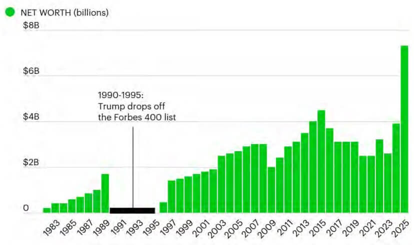 tien-dien-tu-cua-trump-coinphoton-1 Đế chế tiền điện tử của Trump đã trở thành trung tâm của một nền kinh tế có ảnh hưởng mới như thế nào