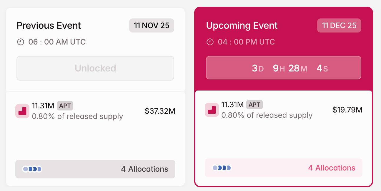 token-mo-khoa-coinphoton-1 3 token mở khóa đáng chú ý trong tuần thứ hai của tháng 12