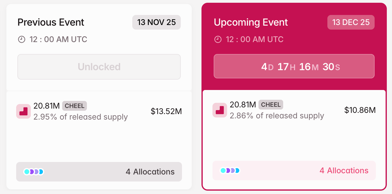 token-mo-khoa-coinphoton-2 3 token mở khóa đáng chú ý trong tuần thứ hai của tháng 12