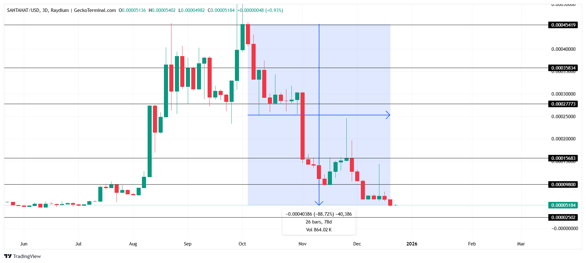 Vì sao các token chủ đề Giáng sinh có thể là những câu chuyện tồi tệ nhất năm 2025?