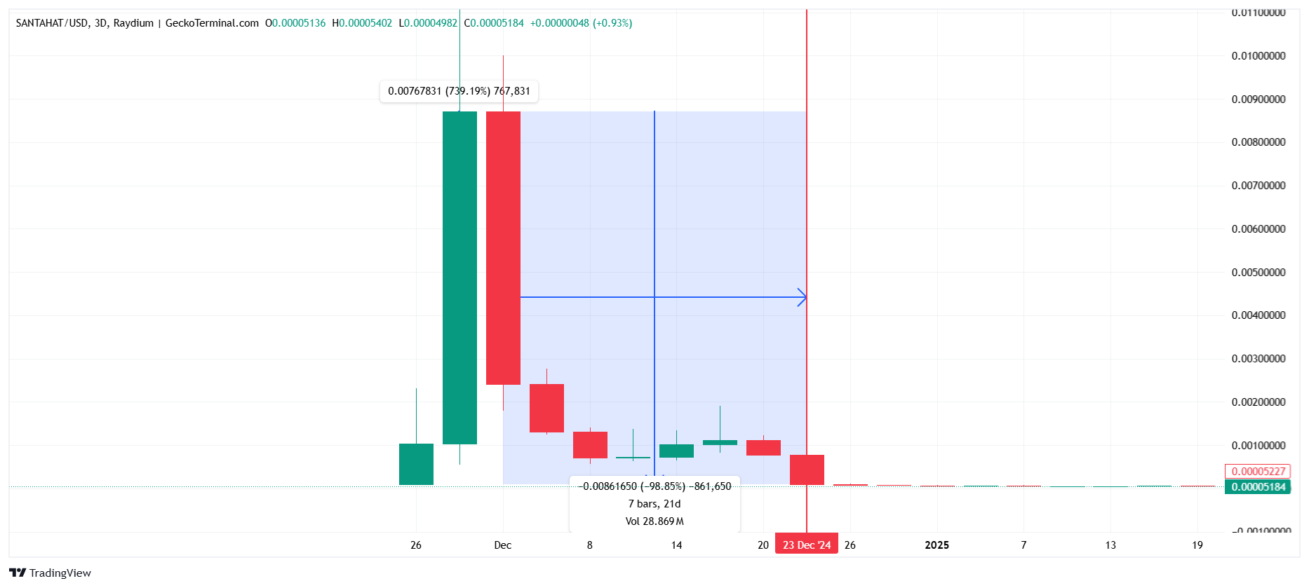 Vì sao các token chủ đề Giáng sinh có thể là những câu chuyện tồi tệ nhất năm 2025?