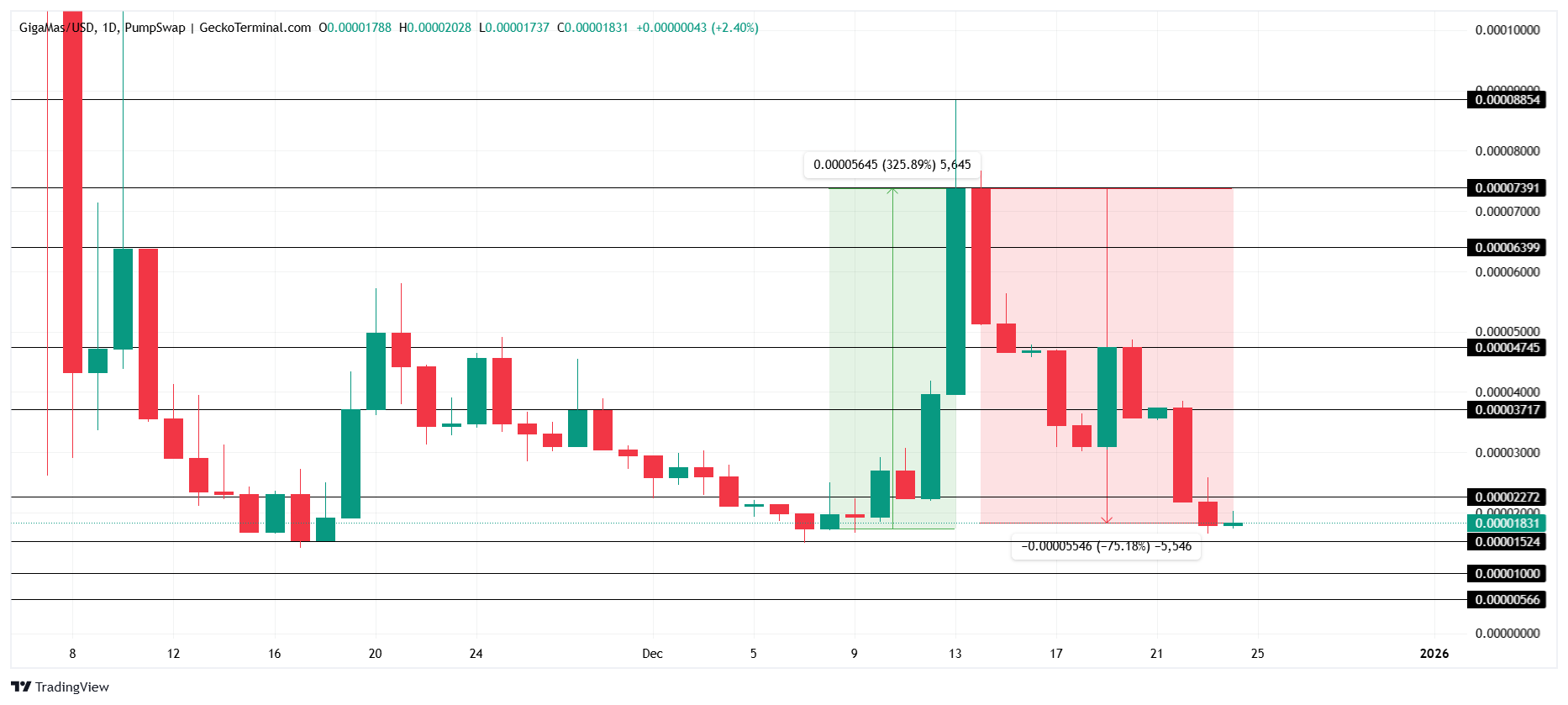 Vì sao các token chủ đề Giáng sinh có thể là những câu chuyện tồi tệ nhất năm 2025?