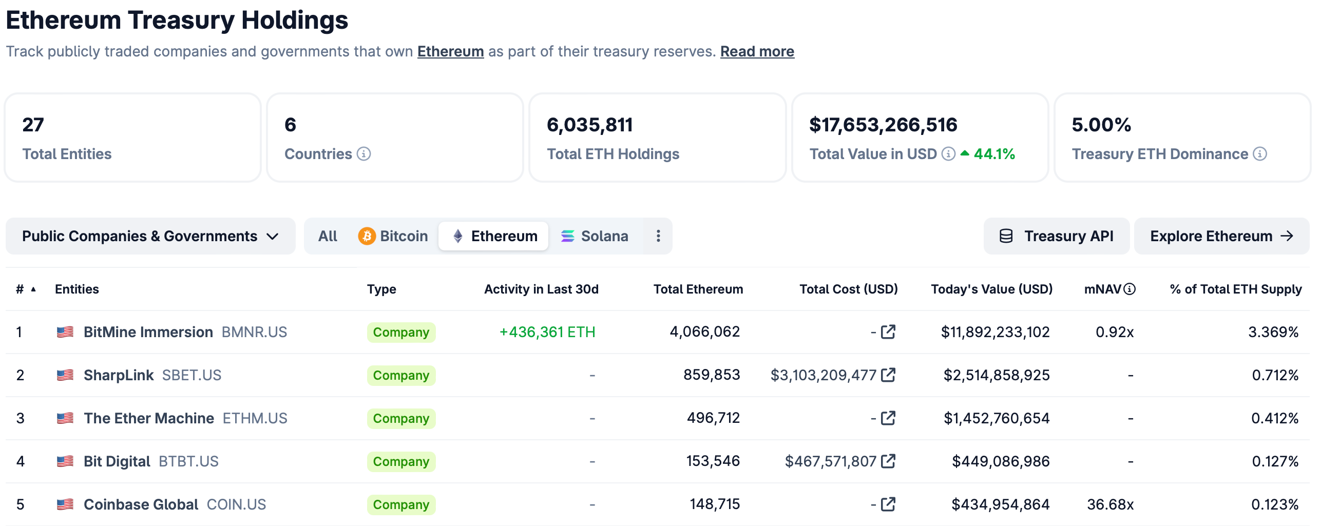 Tom Lee: Vai trò của Ethereum trong lĩnh vực mã hóa token đang được chú trọng