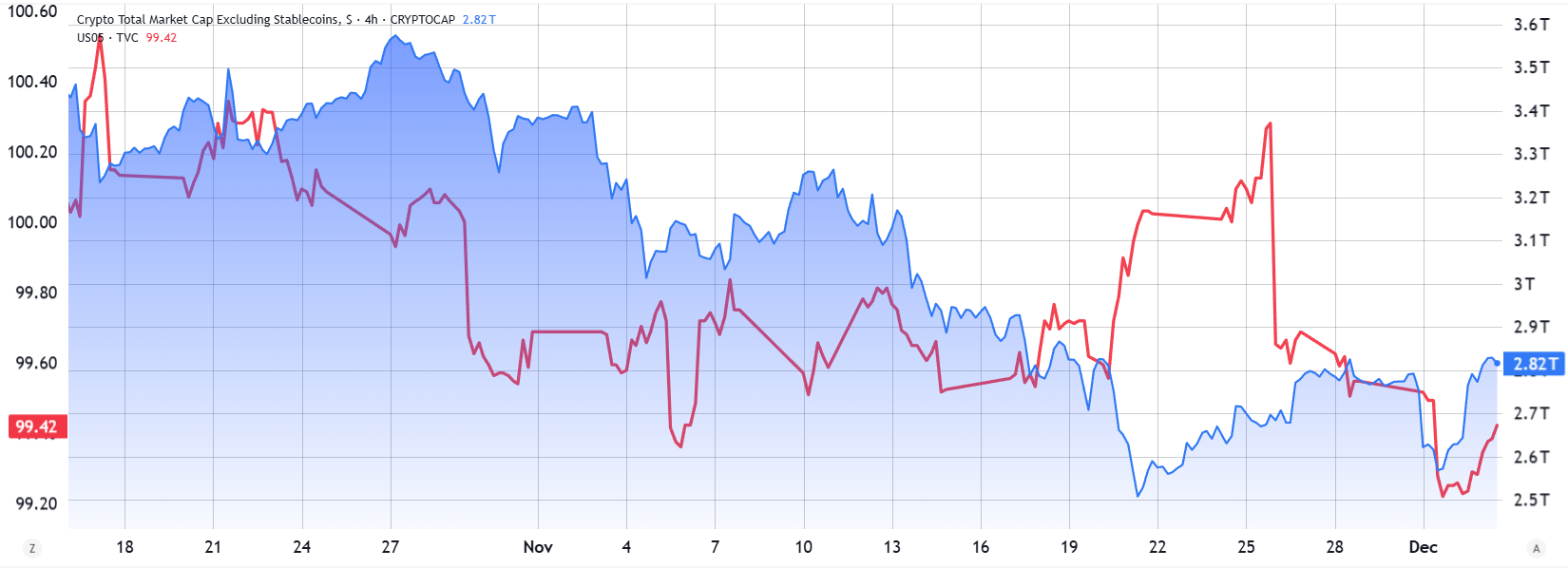 trai-phieu-va-thi-truong-tien-dien-tu-coinphoton-1 Tiền điện tử phục hồi nhưng đối mặt với áp lực từ dữ liệu kinh tế vĩ mô