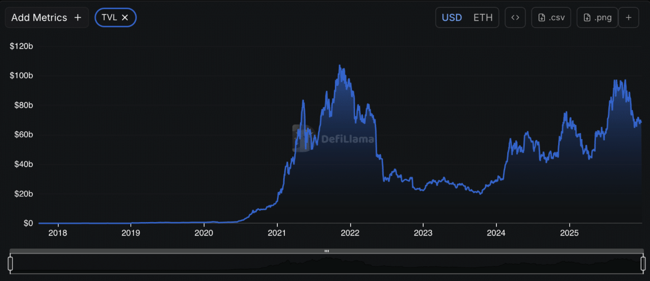 tvl-defi-cua-ethereum-coinphoton-1 TVL của Ethereum vẫn duy trì sự ổn định khi thị trường DeFi