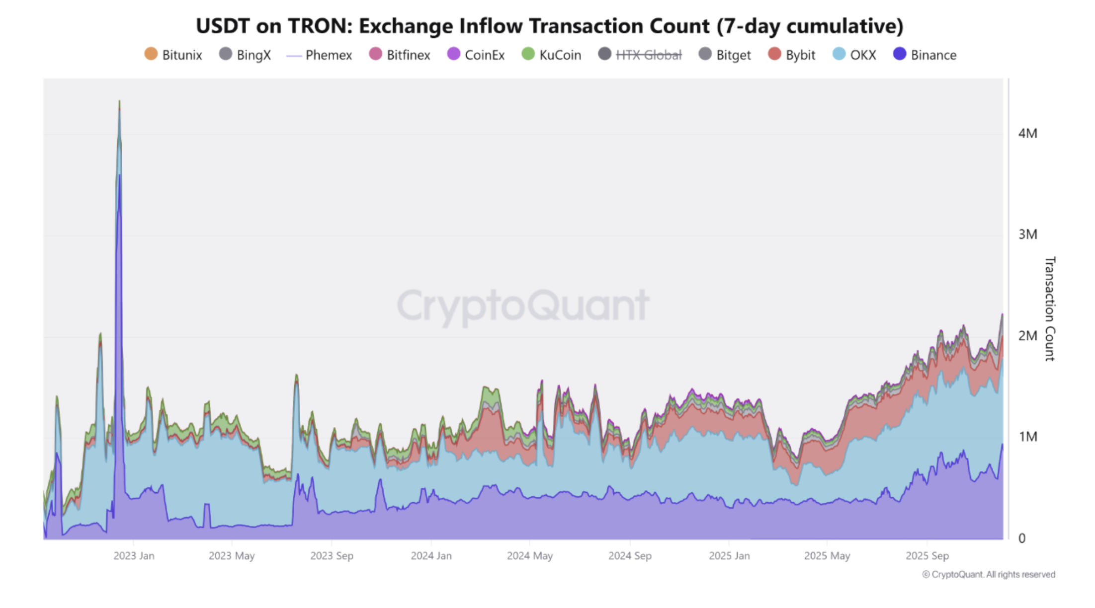 Ba biểu đồ của Binance chỉ ra hướng đi lớn tiếp theo của Bitcoin
