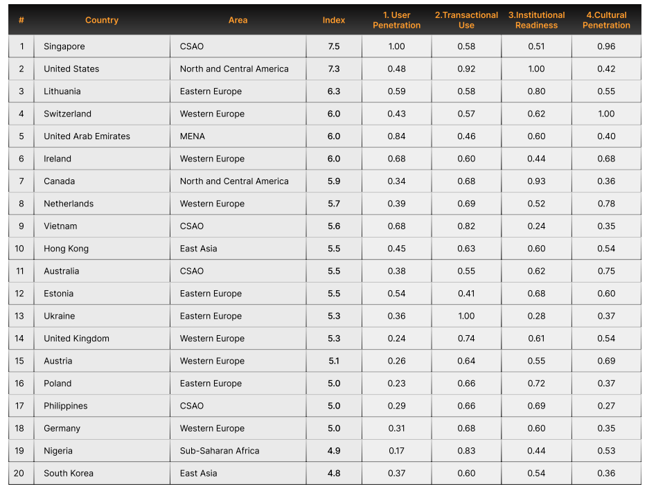 viet0nam-lot-top-quoc-gia-chap-nhan-tien-dien-tu-coinphoton-1 Việt Nam nằm trong top 10 về mức độ chấp nhận tiền điện tử năm 2025