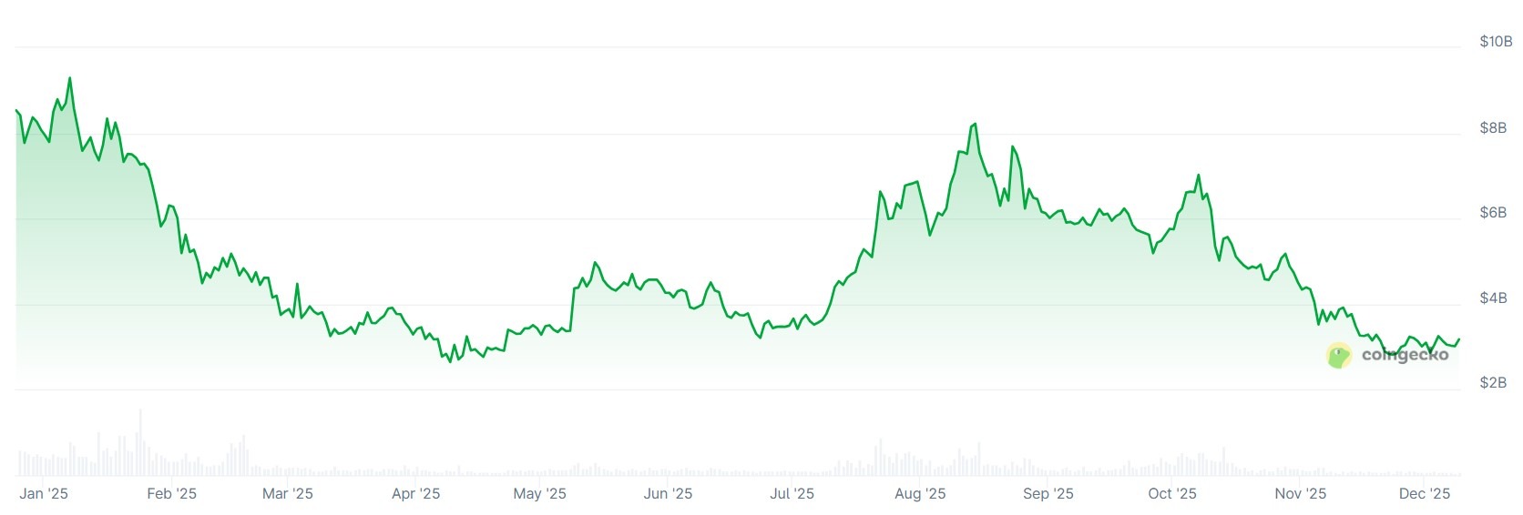 Mùa đông NFT ngày càng lạnh khi doanh số hàng tháng đạt mức thấp nhất trong năm