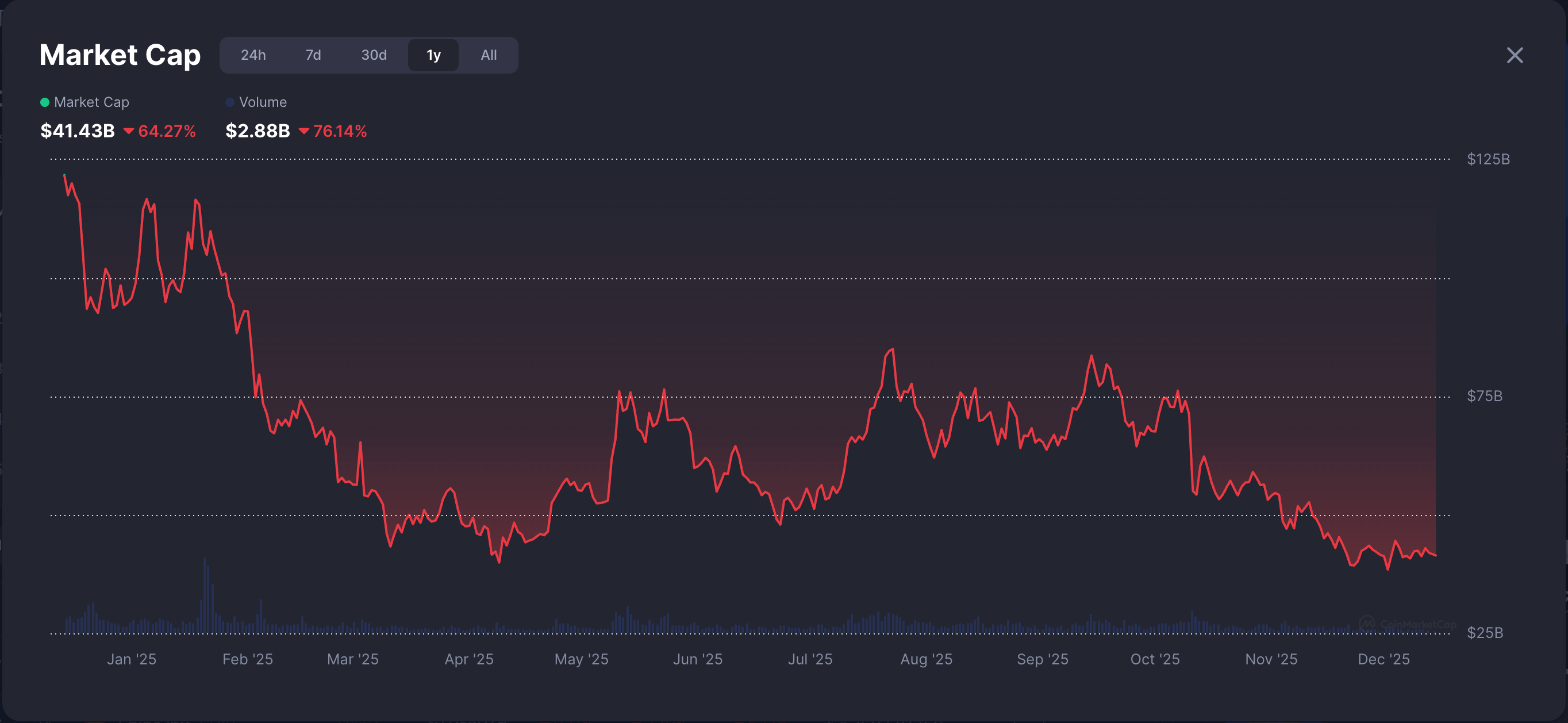 von-hoa-thi-truong-memecoin-coinphoton-1 Memecoins sẽ hồi sinh, nhưng dưới một hình thức mới