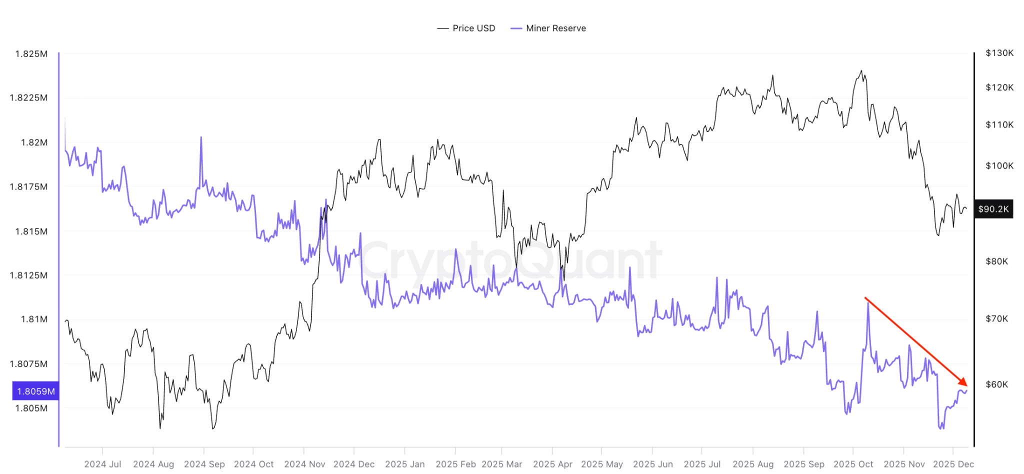 Giá Bitcoin liệu có phục hồi khi Hash Ribbons phát tín hiệu ‘mua’ ở mức 90.000 đô la?