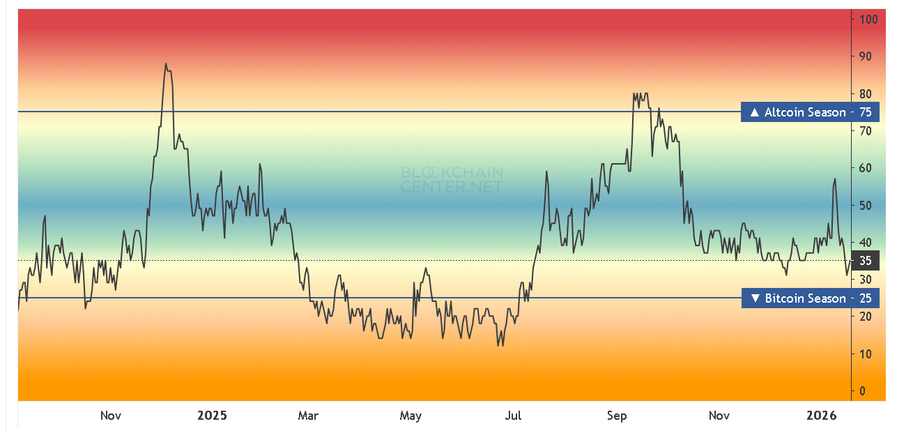Sự chuyển dịch dòng vốn: Altcoin nổi bật khi Bitcoin mất thế thượng phong