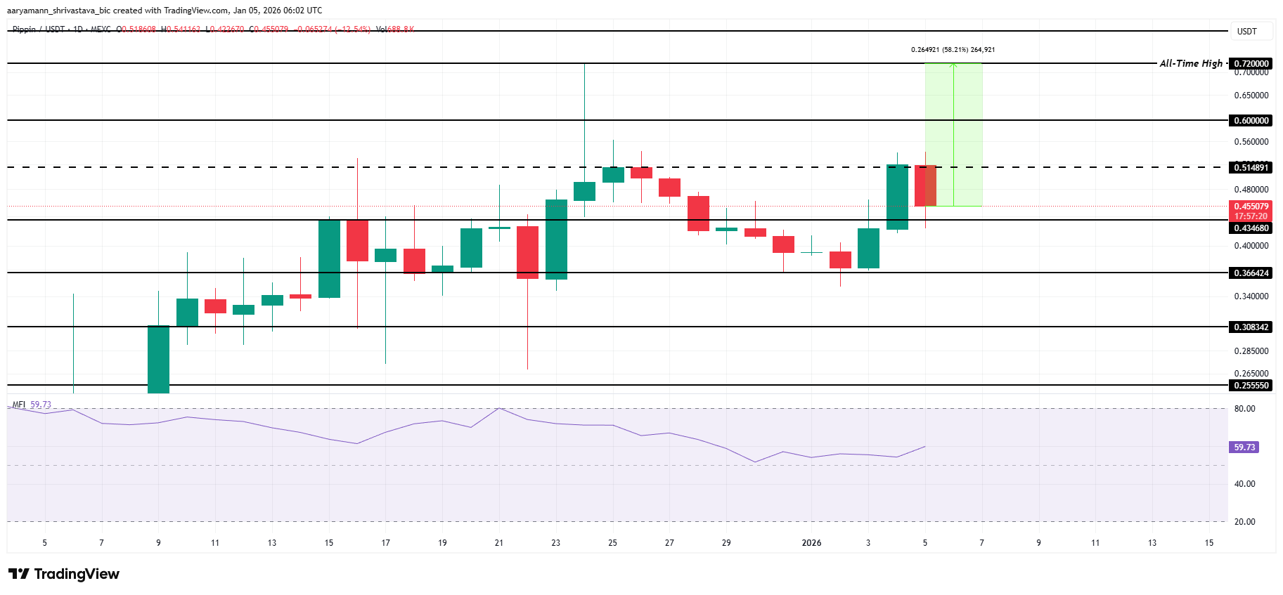 3 altcoin có thể đạt ATH trong tuần đầu tiên của tháng 1 năm 2026