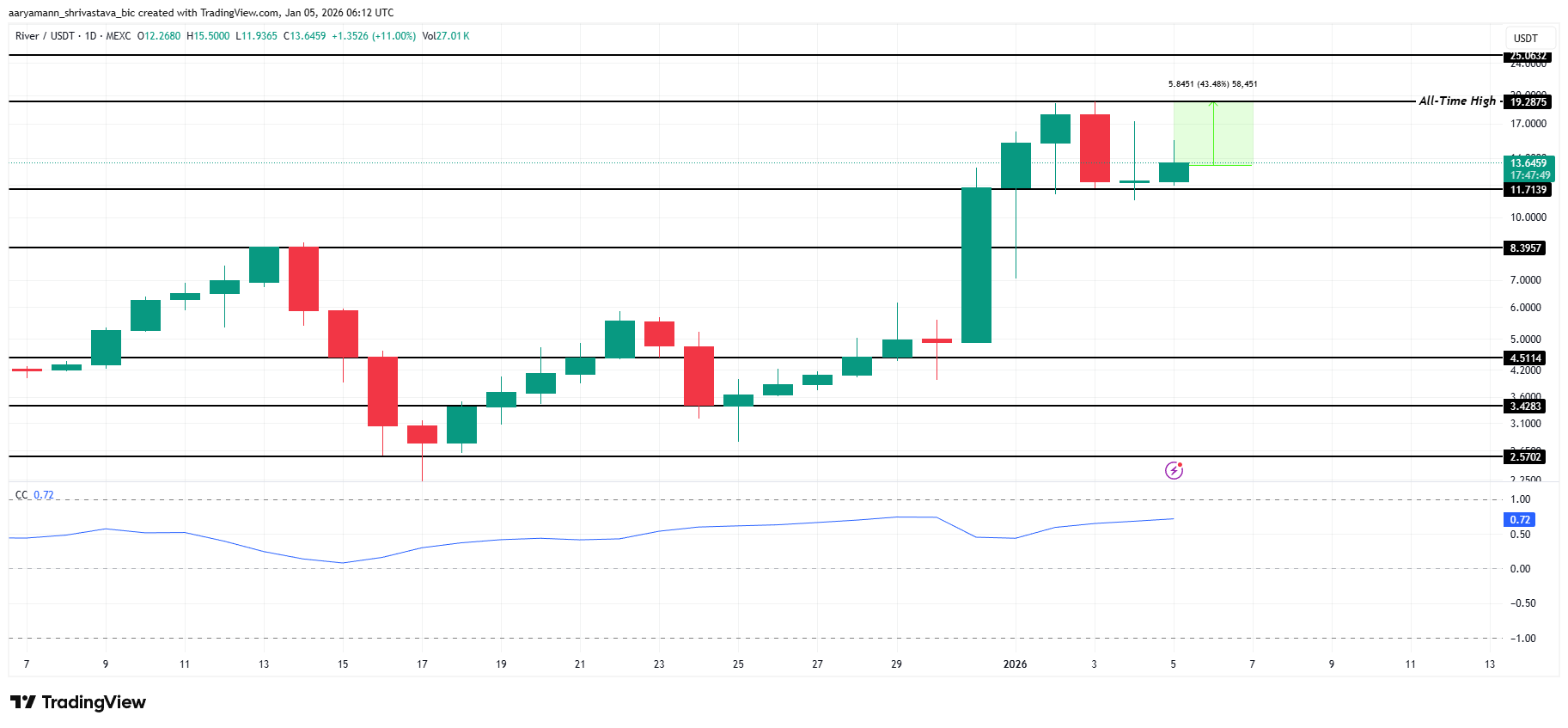 3 altcoin có thể đạt ATH trong tuần đầu tiên của tháng 1 năm 2026