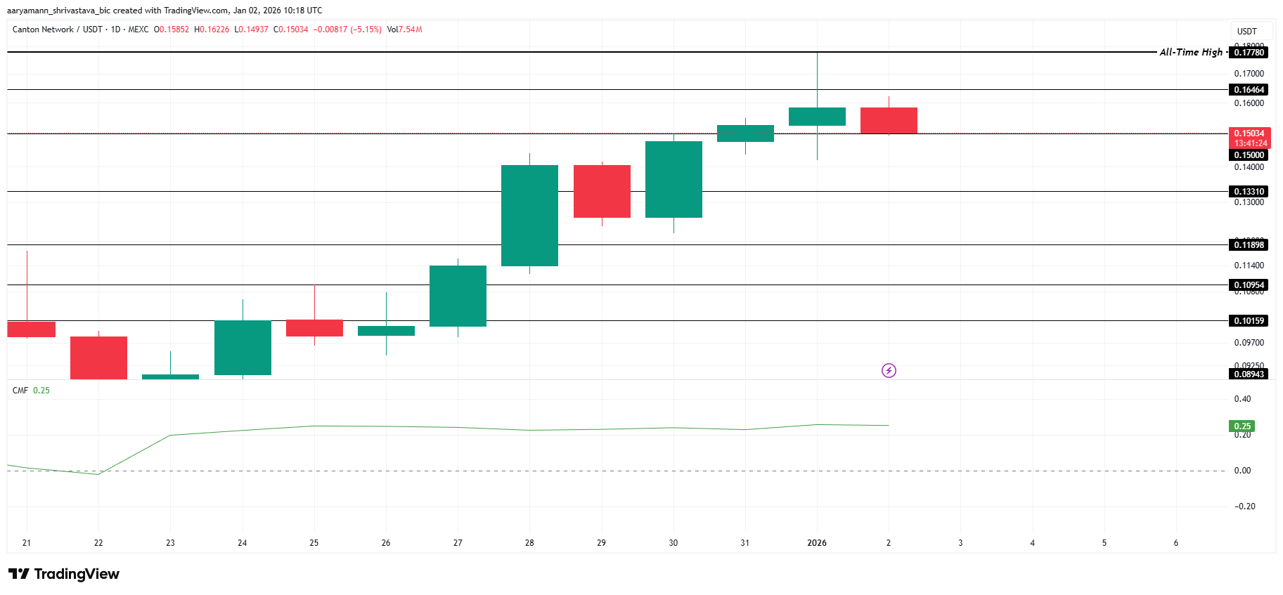 3 altcoin đáng chú ý trong ngày cuối tuần của tuần đầu tiên năm 2026