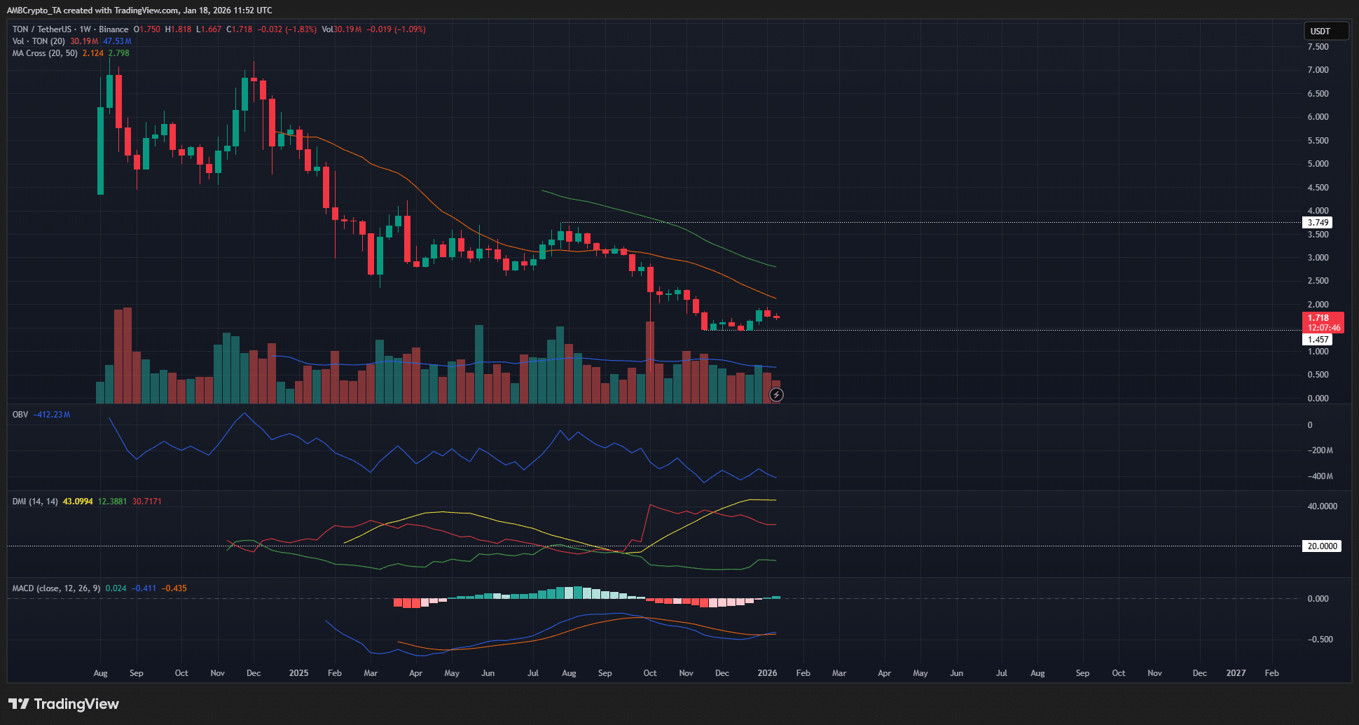 Áp lực chốt lời có thể kìm hãm đà tăng của TON như thế nào?