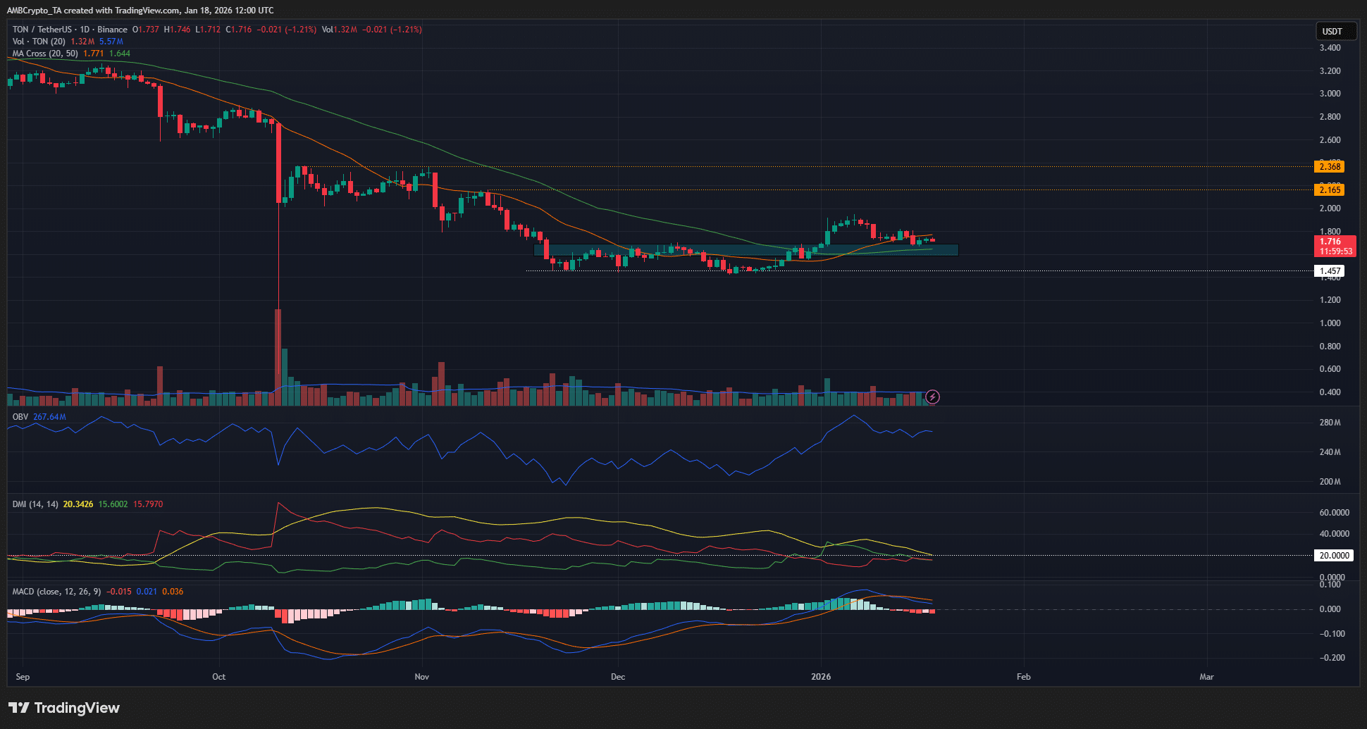 Áp lực chốt lời có thể kìm hãm đà tăng của TON như thế nào?