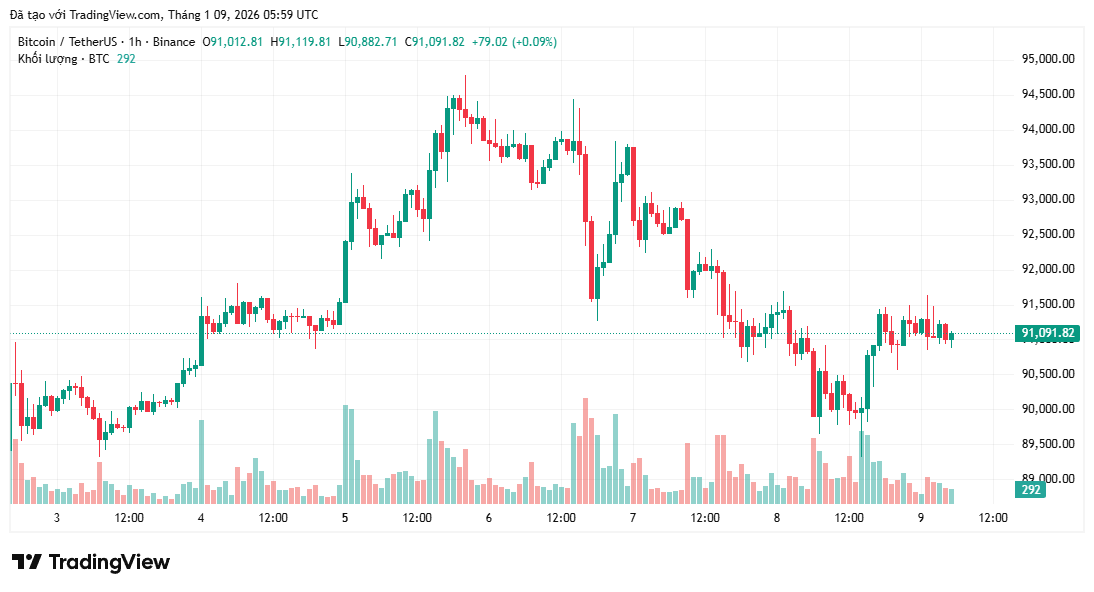 3 tín hiệu quan trọng cho thấy Bitcoin có thể sắp sửa trải qua Short Squeeze