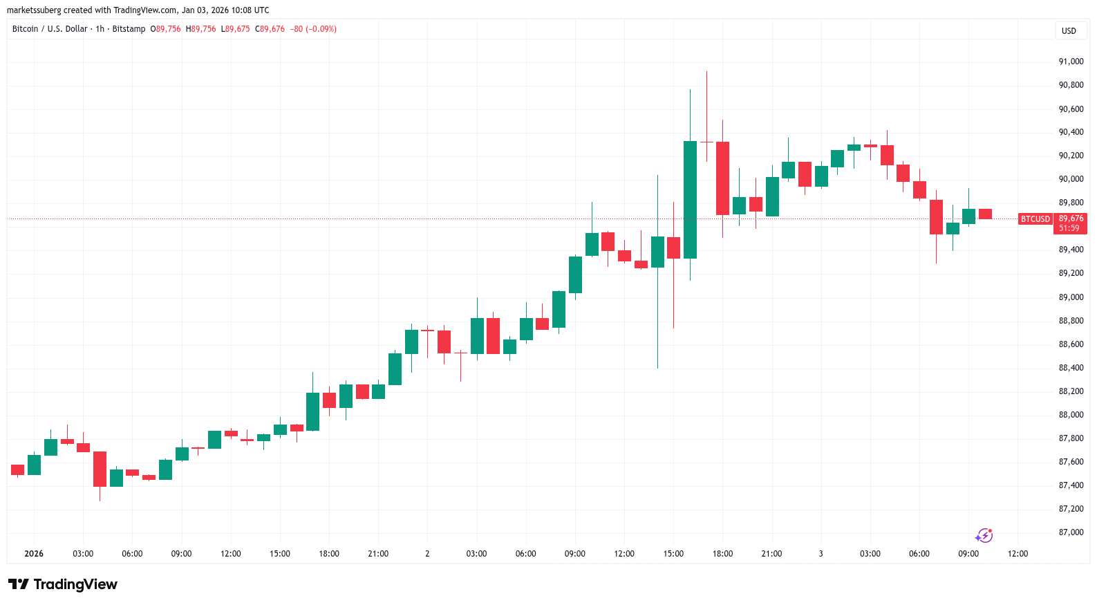 bitcoin-gap-kho-khan-tai-90k-coinphoton-1 Giá Bitcoin gặp khó khăn tại 90.000 đô la trong bối cảnh Mỹ tấn công Venezuela