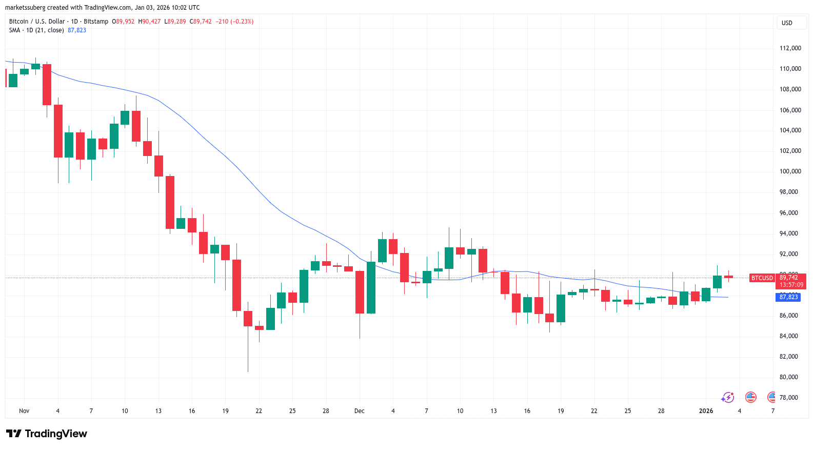 bitcoin-gap-kho-khan-tai-90k-coinphoton-2 Giá Bitcoin gặp khó khăn tại 90.000 đô la trong bối cảnh Mỹ tấn công Venezuela