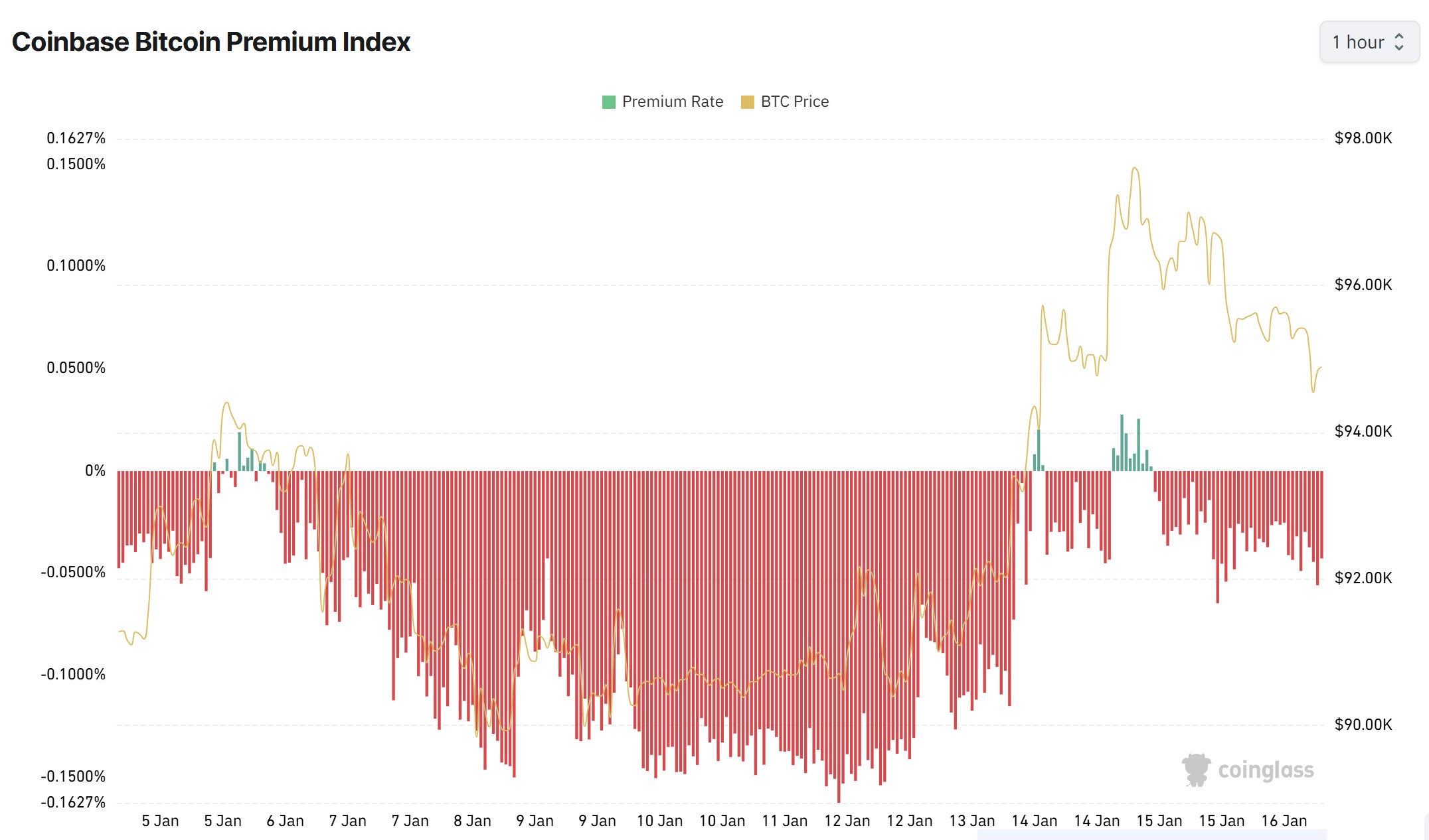 bitcoin-gap-rao-can-98k-coinphoton-1 Phe bò Bitcoin chững lại khi phe gấu bảo vệ mức 98.000 đô la
