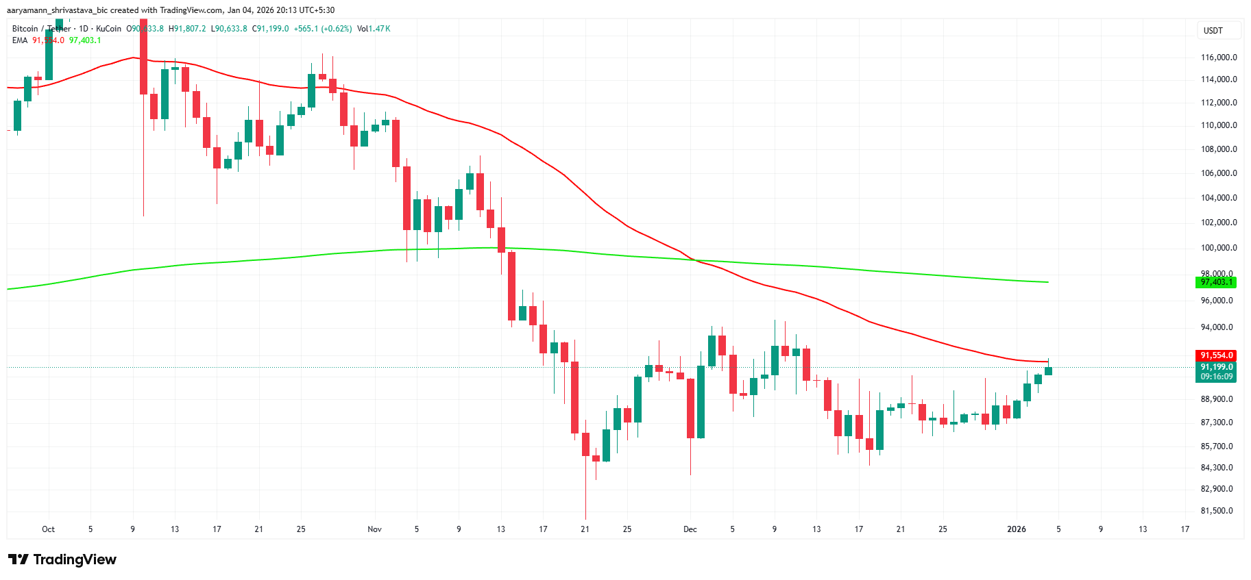 Giá Bitcoin cuối cùng đã thoát khỏi mô hình giảm giá kéo dài 6 tuần, điều gì sẽ xảy ra tiếp theo?