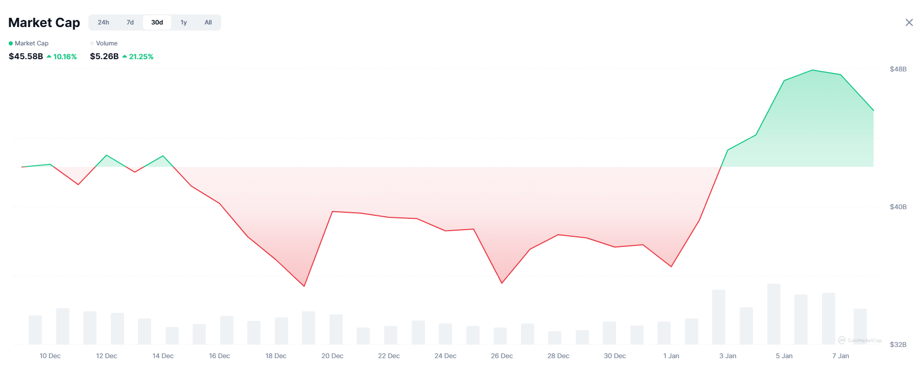 bung-no-memecoin-tren-mang-xa-hoi-coinphoton-1 Sự quan tâm trên mạng xã hội đối với Memecoin ngày càng tăng khi các trader quay trở lại với các tài sản rủi ro