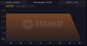 Cá voi bán tháo 3 triệu đô la PEPE ảnh hưởng đến giá thế nào?