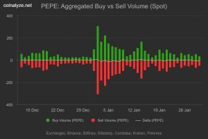 Cá voi bán tháo 3 triệu đô la PEPE ảnh hưởng đến giá thế nào?