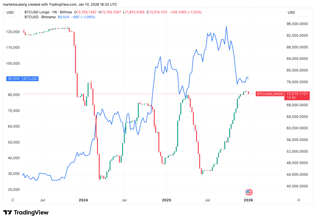 Các nhà đầu tư lớn trên Bitfinex giảm vị thế long BTC khi mục tiêu giá 135.000 đô la lại xuất hiện