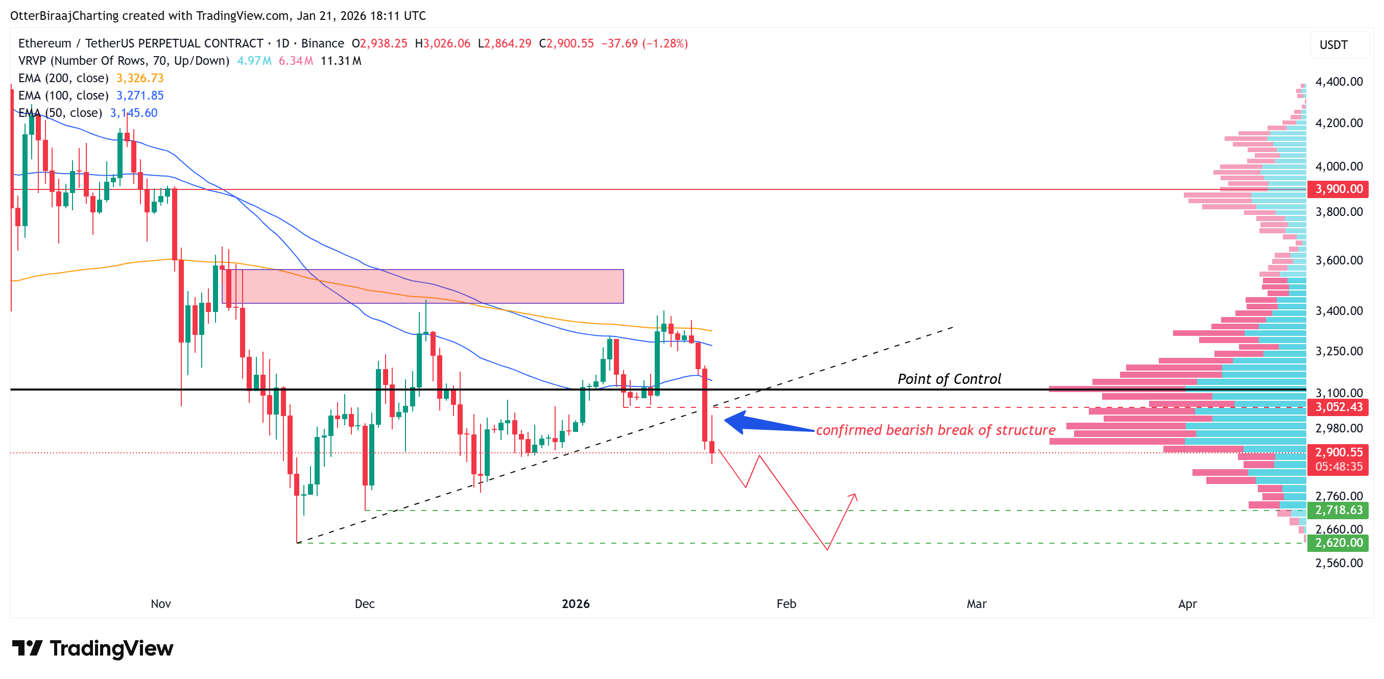 Cá voi tăng cường mua dip có giúp ETH tránh khỏi giảm xuống còn 2.700 đô la?