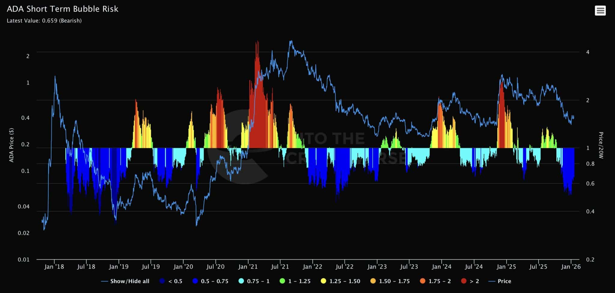 Liệu giá Cardano có thể phục hồi khi cá voi mua 2,5 triệu USD ADA?