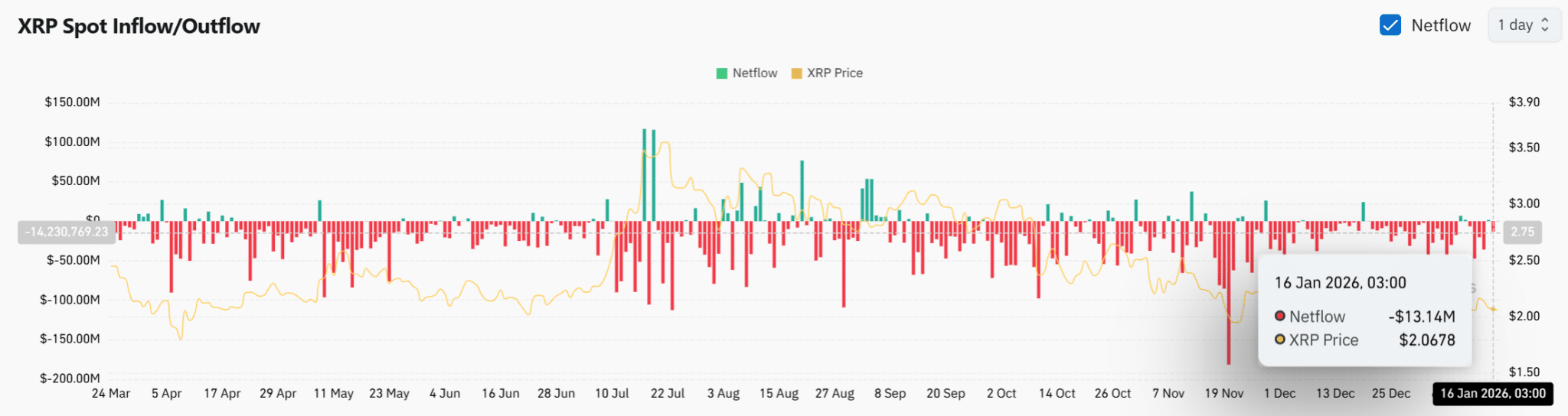 XRP giữ mức 2 USD khi cá voi tăng cường tích lũy – Liệu biến động sắp xảy ra?