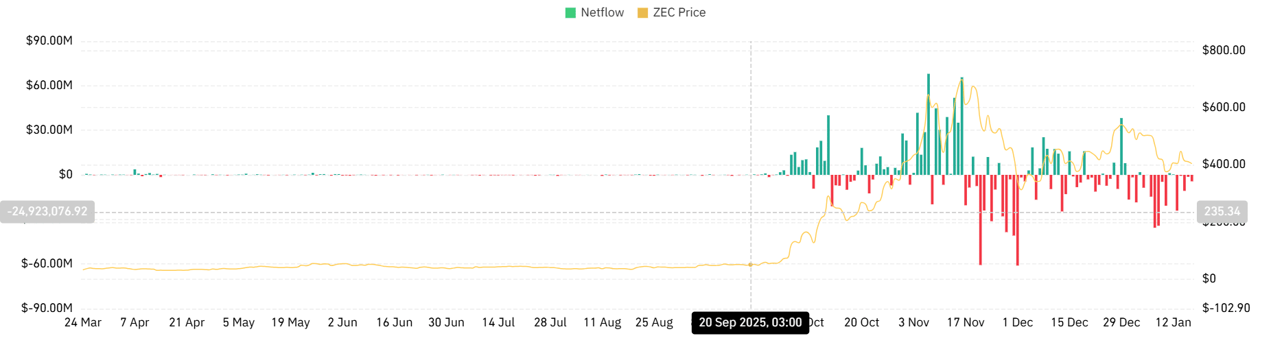 Liệu Zcash đã sẵn sàng vượt qua mốc 439 USD sau khi cá voi tích lũy 31 triệu USD?