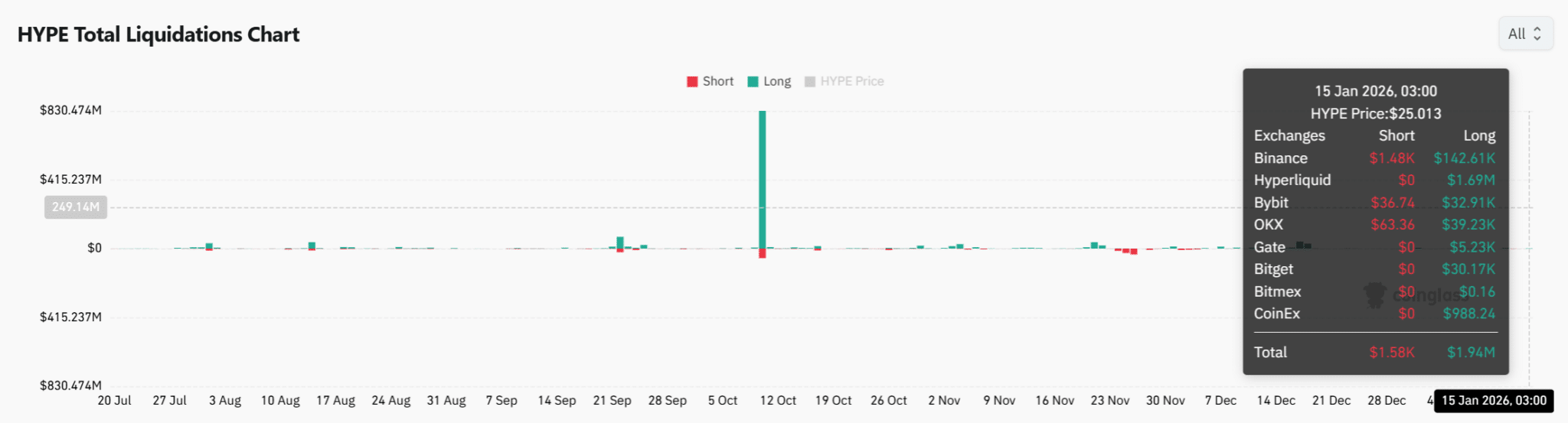 Vì sao cá voi tích lũy 648.000 đô la không đẩy giá HYPE tăng cao?