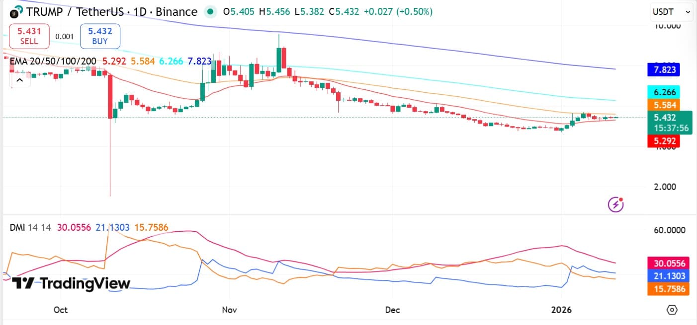 ca-voi-trump-cat-lo-coinphoton-2 Giá TRUMP giảm xuống gần 5,4 USD khi cá voi cắt lỗ 50%