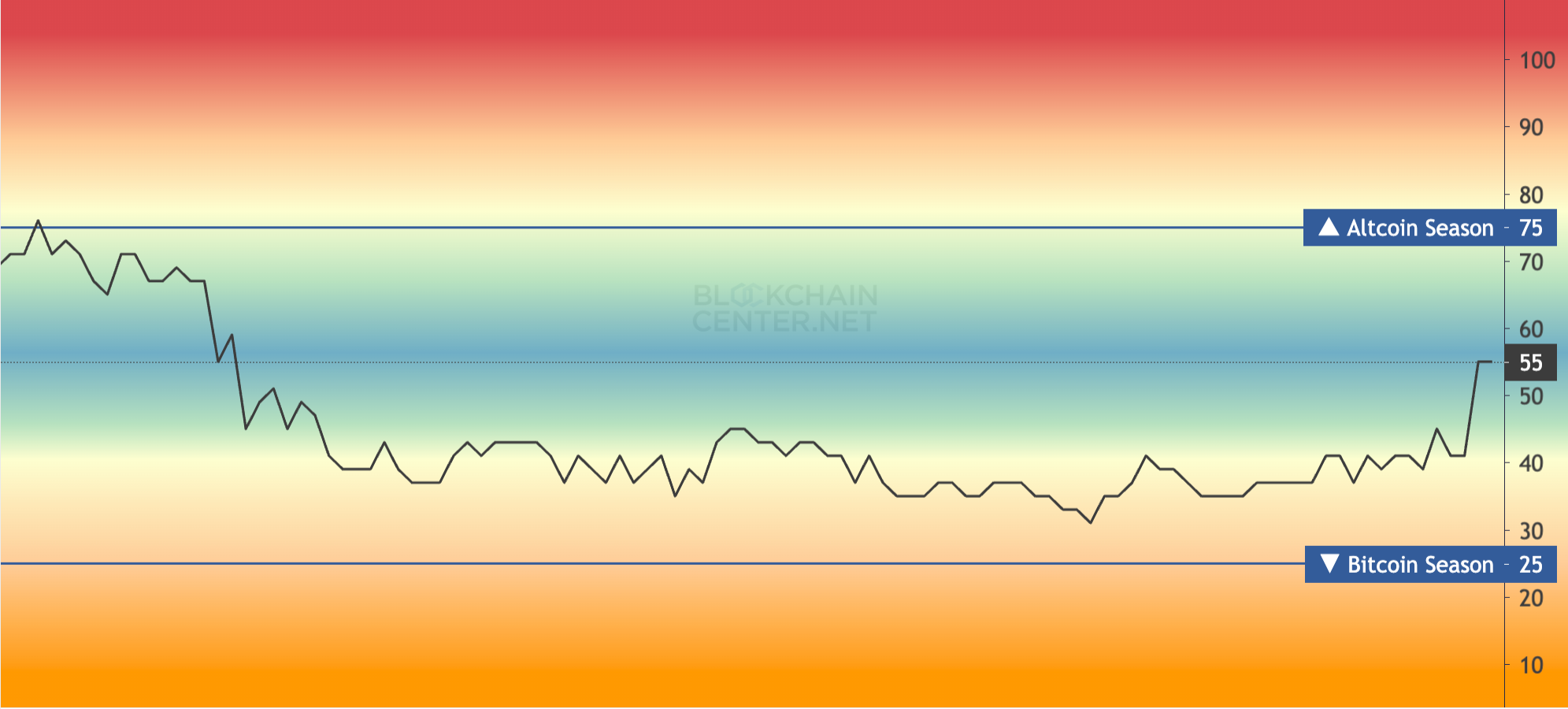 Chỉ số Altcoin Season đạt mức cao nhất trong 3 tháng