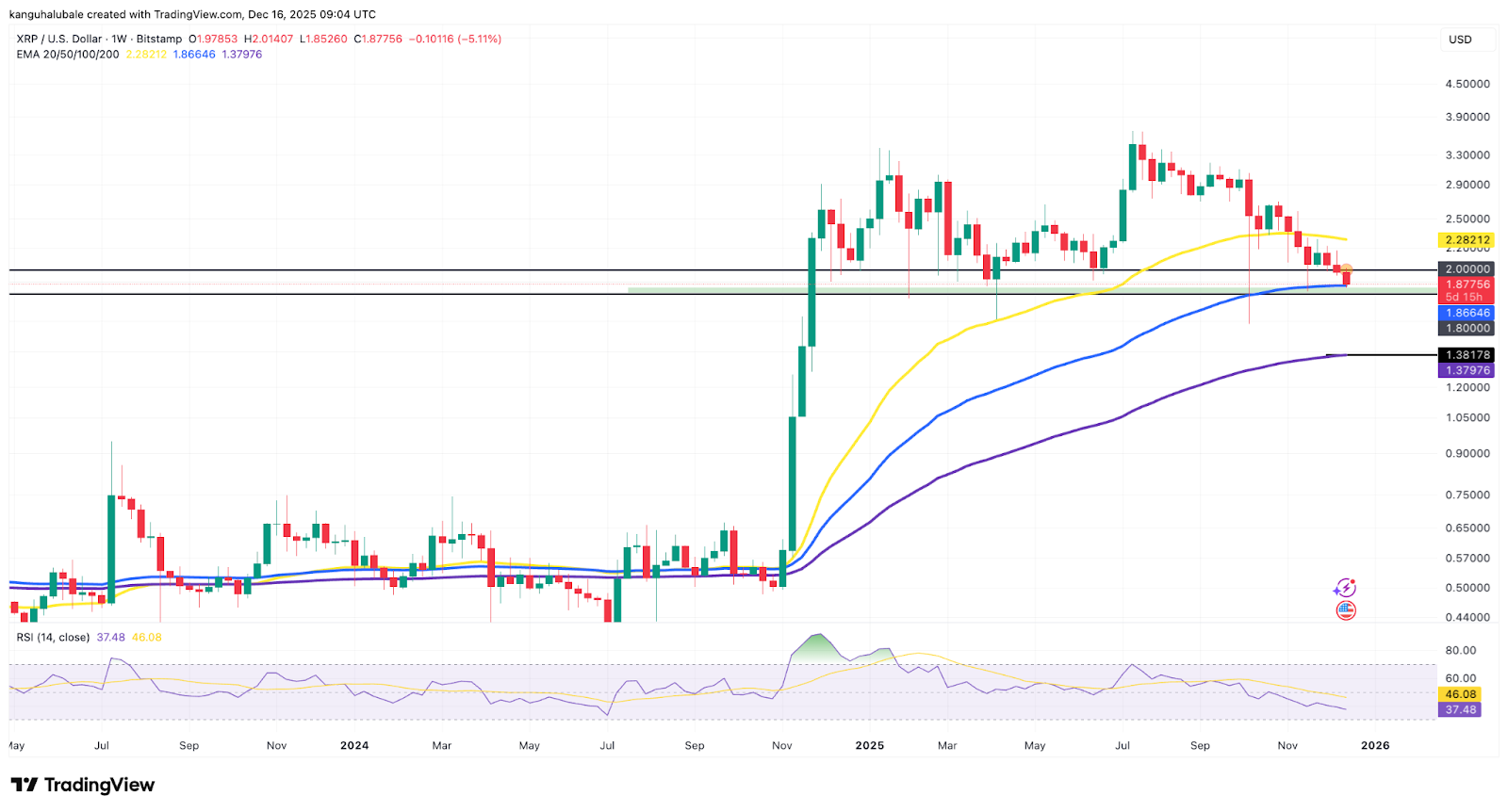 Cộng đồng XRP đã có được mọi thứ trừ mức giá 5 đô la: Liệu năm 2026 có mang lại điều đó?