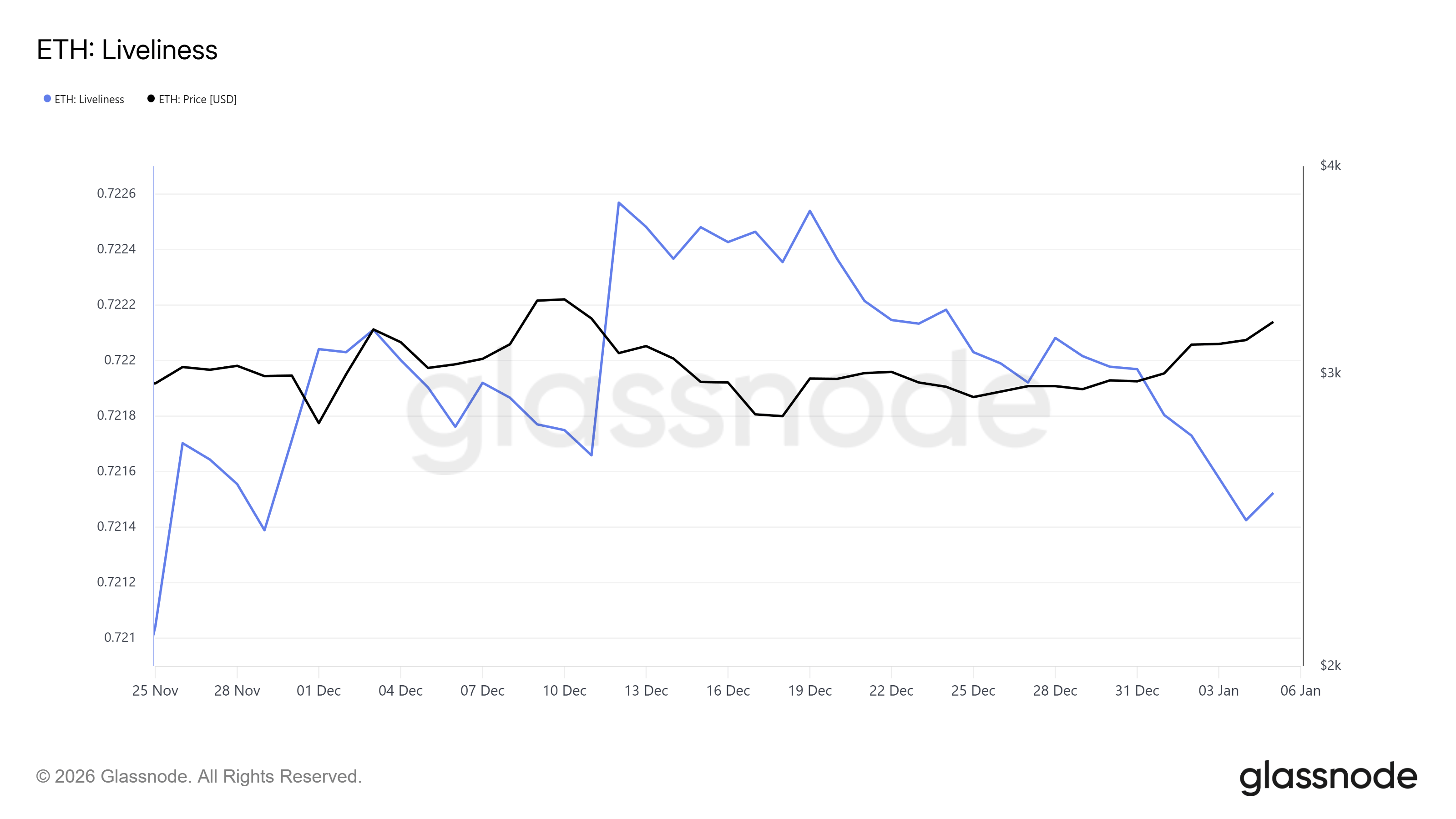 da-tang-cua-ethereum-gap-kho-khan-coinphoton-1-1 Đà tăng của Ethereum đối mặt với áp lực sau khi cá voi bán ra 970 triệu đô la