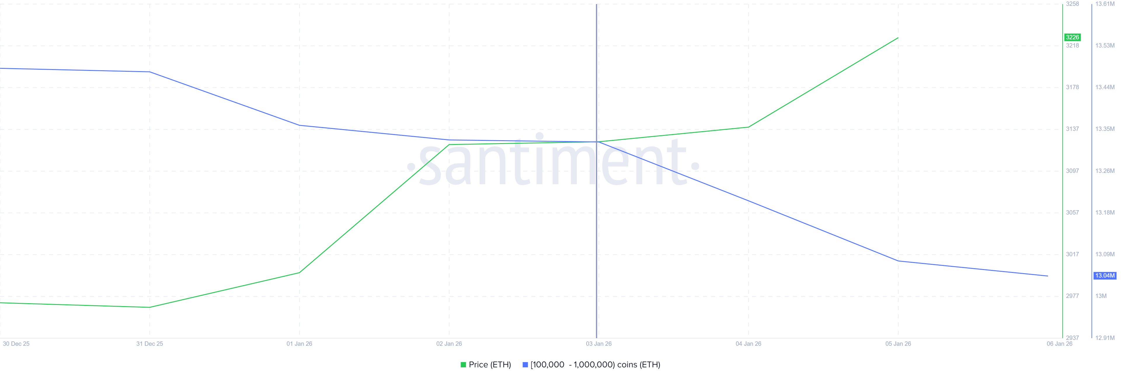 da-tang-cua-ethereum-gap-kho-khan-coinphoton-1 Đà tăng của Ethereum đối mặt với áp lực sau khi cá voi bán ra 970 triệu đô la