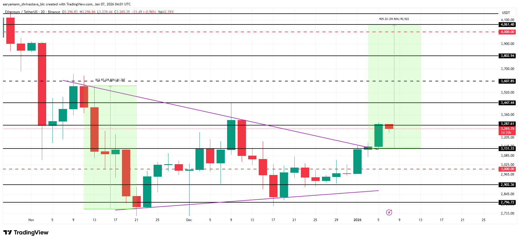 da-tang-cua-ethereum-gap-kho-khan-coinphoton Đà tăng của Ethereum đối mặt với áp lực sau khi cá voi bán ra 970 triệu đô la